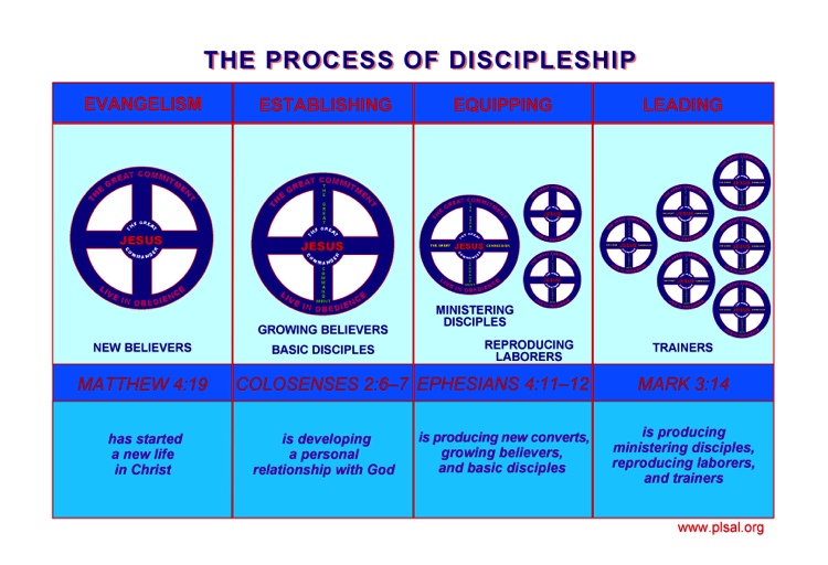 process of disciplemaking-s
